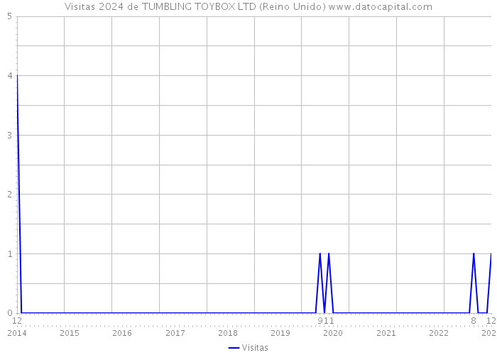 Visitas 2024 de TUMBLING TOYBOX LTD (Reino Unido) 