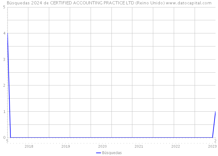 Búsquedas 2024 de CERTIFIED ACCOUNTING PRACTICE LTD (Reino Unido) 