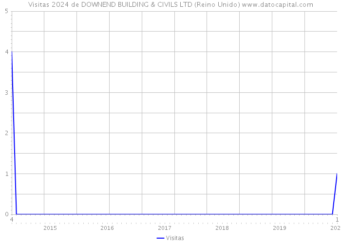 Visitas 2024 de DOWNEND BUILDING & CIVILS LTD (Reino Unido) 