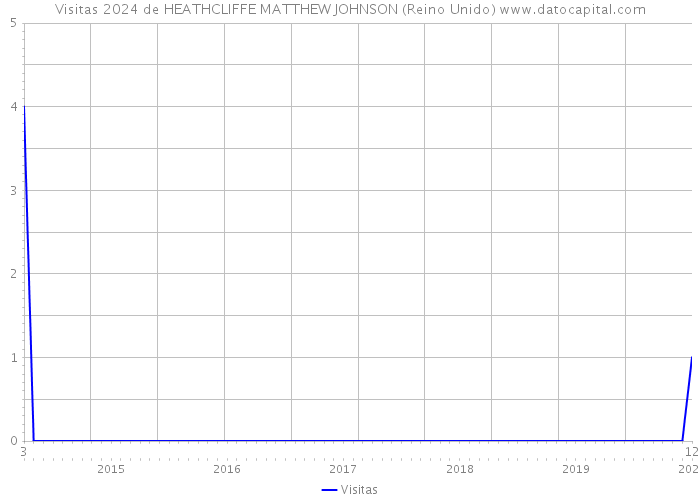 Visitas 2024 de HEATHCLIFFE MATTHEW JOHNSON (Reino Unido) 