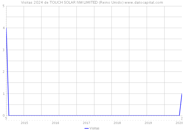 Visitas 2024 de TOUCH SOLAR NW LIMITED (Reino Unido) 