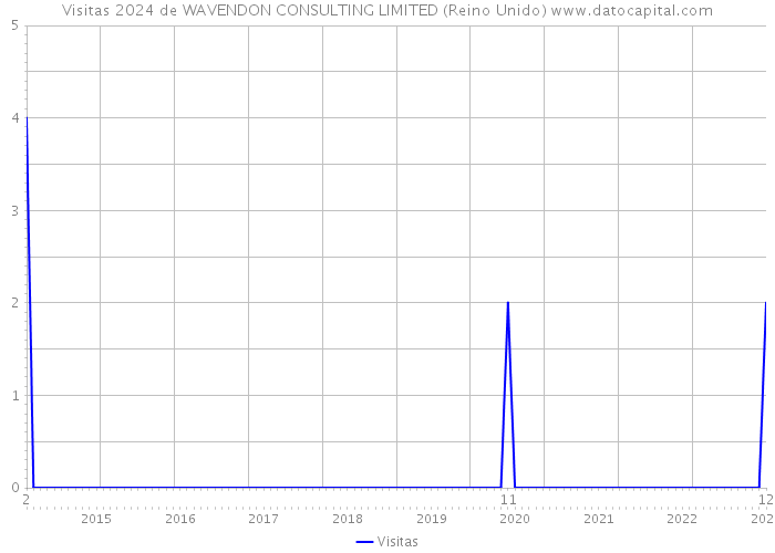 Visitas 2024 de WAVENDON CONSULTING LIMITED (Reino Unido) 