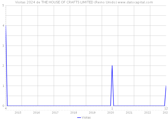 Visitas 2024 de THE HOUSE OF CRAFTS LIMITED (Reino Unido) 