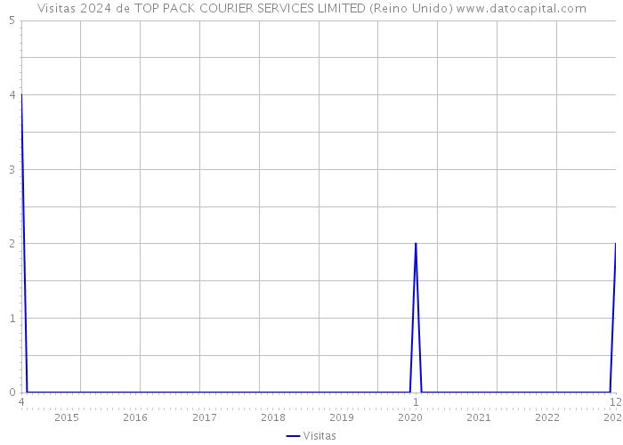 Visitas 2024 de TOP PACK COURIER SERVICES LIMITED (Reino Unido) 