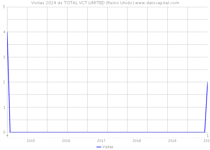 Visitas 2024 de TOTAL VCT LIMITED (Reino Unido) 