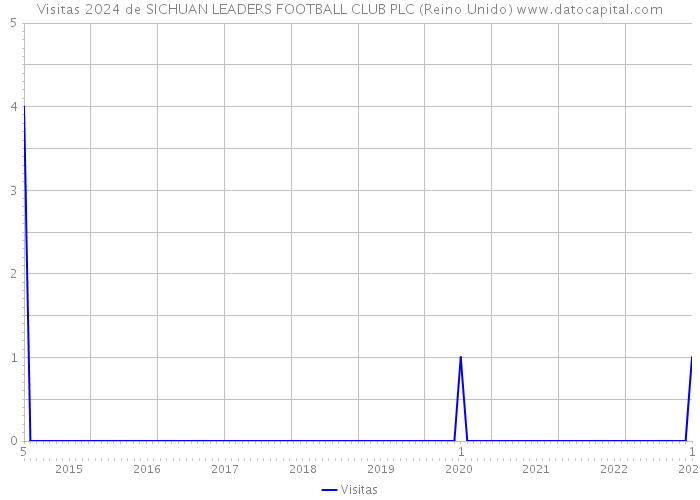 Visitas 2024 de SICHUAN LEADERS FOOTBALL CLUB PLC (Reino Unido) 