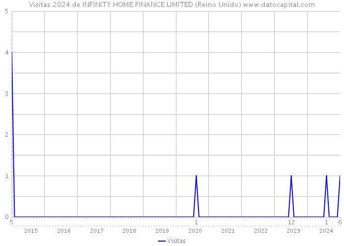 Visitas 2024 de INFINITY HOME FINANCE LIMITED (Reino Unido) 