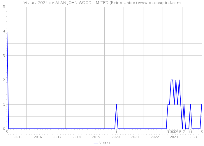 Visitas 2024 de ALAN JOHN WOOD LIMITED (Reino Unido) 