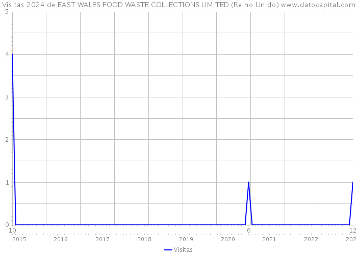 Visitas 2024 de EAST WALES FOOD WASTE COLLECTIONS LIMITED (Reino Unido) 