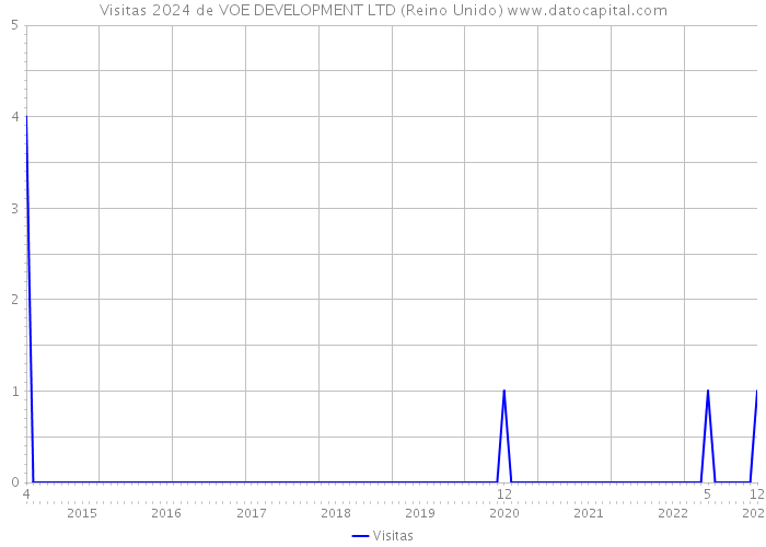 Visitas 2024 de VOE DEVELOPMENT LTD (Reino Unido) 