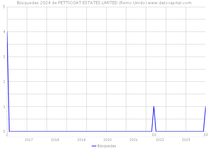 Búsquedas 2024 de PETTICOAT ESTATES LIMITED (Reino Unido) 