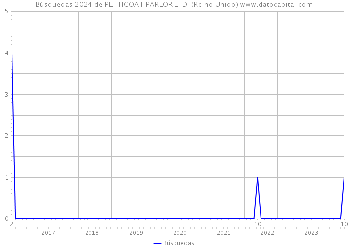 Búsquedas 2024 de PETTICOAT PARLOR LTD. (Reino Unido) 