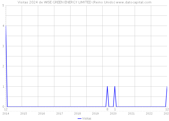 Visitas 2024 de WISE GREEN ENERGY LIMITED (Reino Unido) 