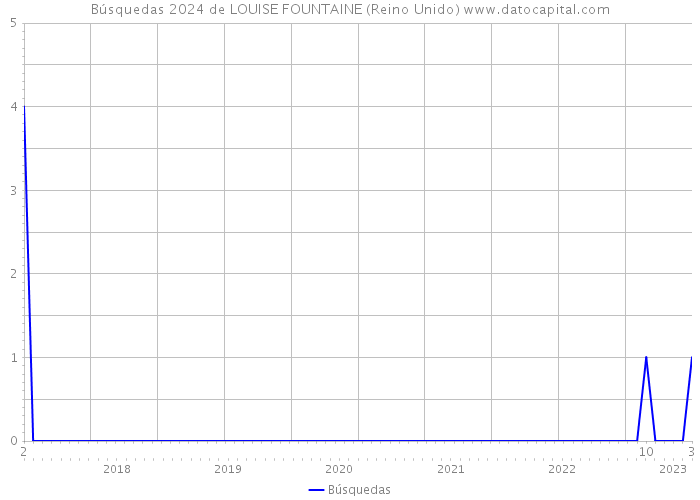 Búsquedas 2024 de LOUISE FOUNTAINE (Reino Unido) 