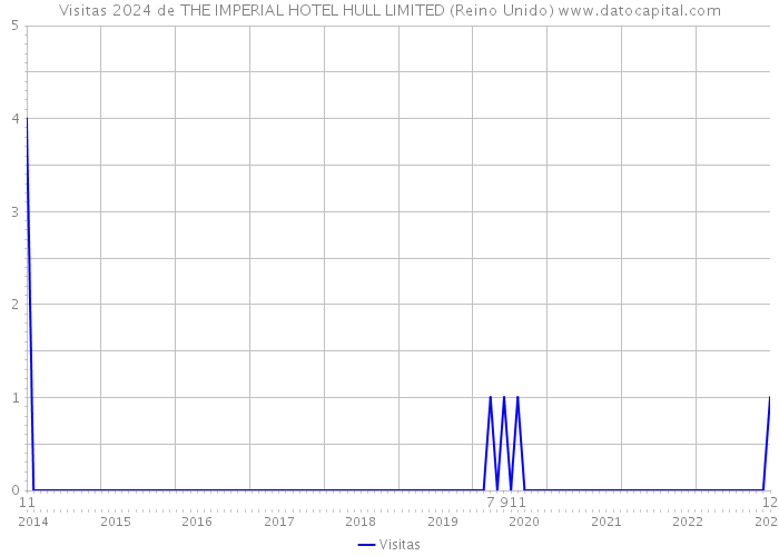Visitas 2024 de THE IMPERIAL HOTEL HULL LIMITED (Reino Unido) 