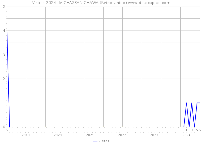 Visitas 2024 de GHASSAN CHAWA (Reino Unido) 