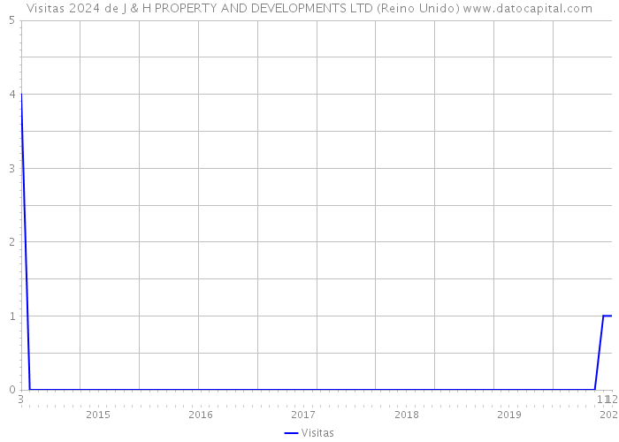 Visitas 2024 de J & H PROPERTY AND DEVELOPMENTS LTD (Reino Unido) 