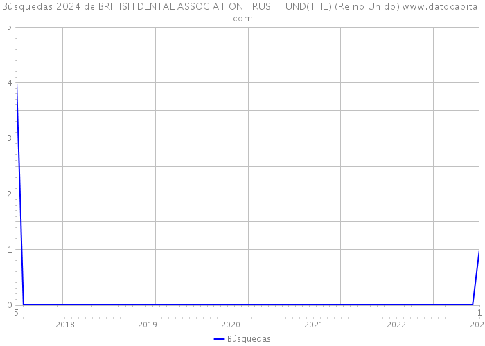 Búsquedas 2024 de BRITISH DENTAL ASSOCIATION TRUST FUND(THE) (Reino Unido) 