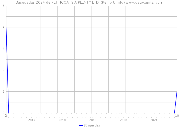 Búsquedas 2024 de PETTICOATS A PLENTY LTD. (Reino Unido) 