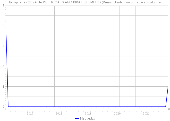 Búsquedas 2024 de PETTICOATS AND PIRATES LIMITED (Reino Unido) 