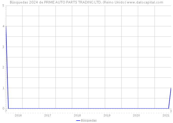 Búsquedas 2024 de PRIME AUTO PARTS TRADING LTD. (Reino Unido) 