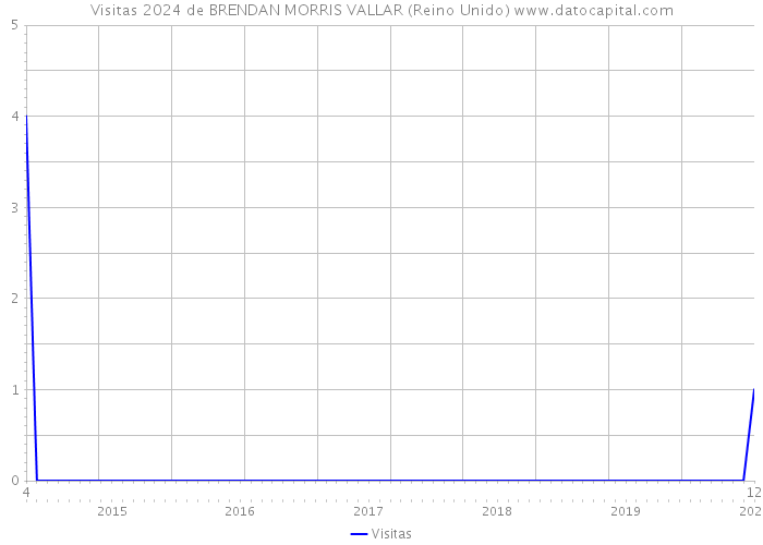 Visitas 2024 de BRENDAN MORRIS VALLAR (Reino Unido) 