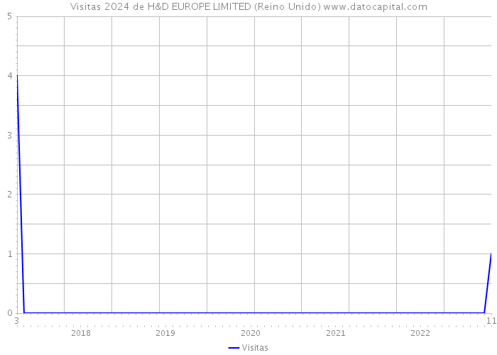 Visitas 2024 de H&D EUROPE LIMITED (Reino Unido) 