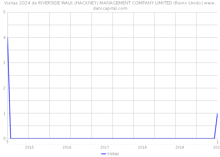 Visitas 2024 de RIVERSIDE WALK (HACKNEY) MANAGEMENT COMPANY LIMITED (Reino Unido) 