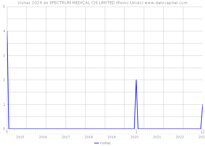Visitas 2024 de SPECTRUM MEDICAL CIS LIMITED (Reino Unido) 