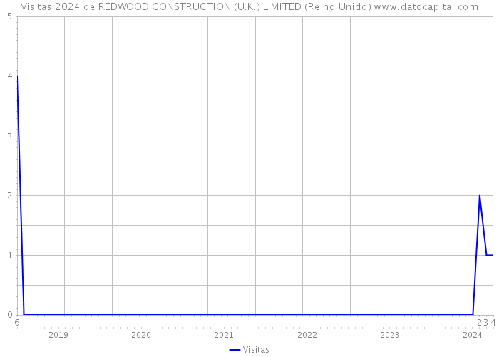 Visitas 2024 de REDWOOD CONSTRUCTION (U.K.) LIMITED (Reino Unido) 