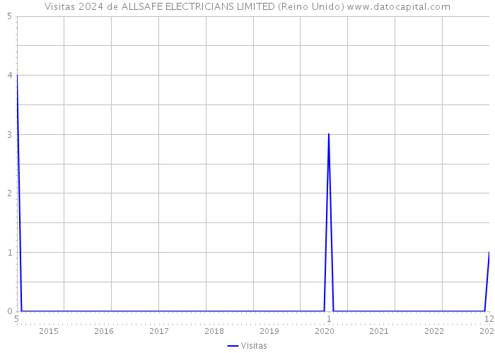 Visitas 2024 de ALLSAFE ELECTRICIANS LIMITED (Reino Unido) 