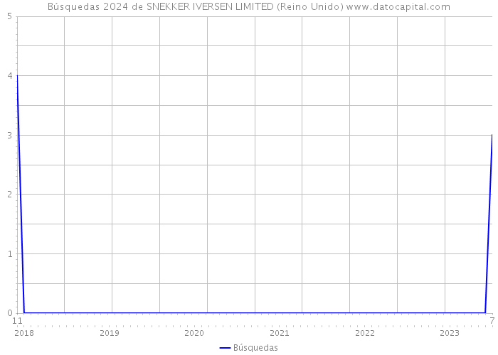 Búsquedas 2024 de SNEKKER IVERSEN LIMITED (Reino Unido) 