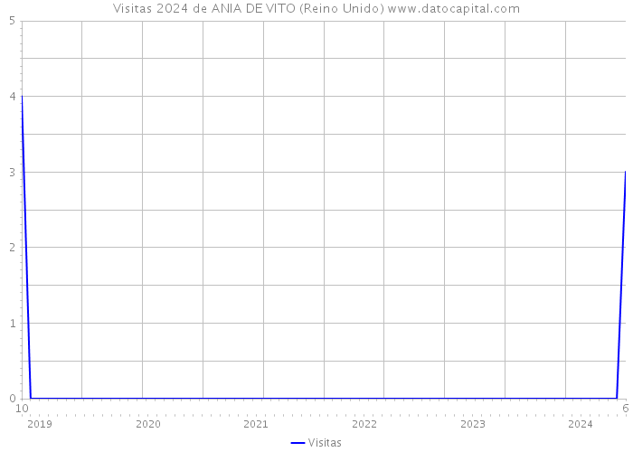 Visitas 2024 de ANIA DE VITO (Reino Unido) 