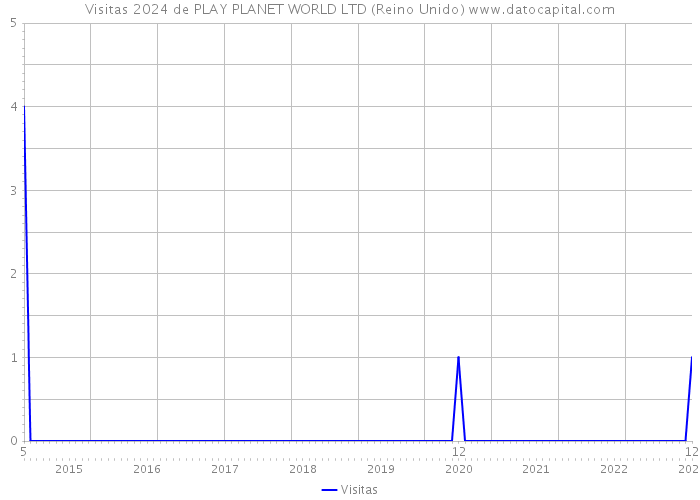 Visitas 2024 de PLAY PLANET WORLD LTD (Reino Unido) 