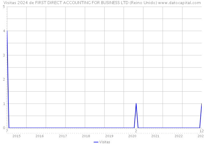 Visitas 2024 de FIRST DIRECT ACCOUNTING FOR BUSINESS LTD (Reino Unido) 