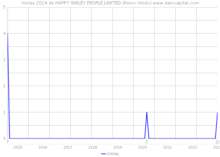 Visitas 2024 de HAPPY SMILEY PEOPLE LIMITED (Reino Unido) 