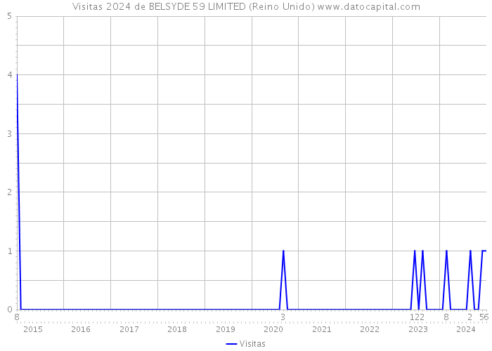 Visitas 2024 de BELSYDE 59 LIMITED (Reino Unido) 