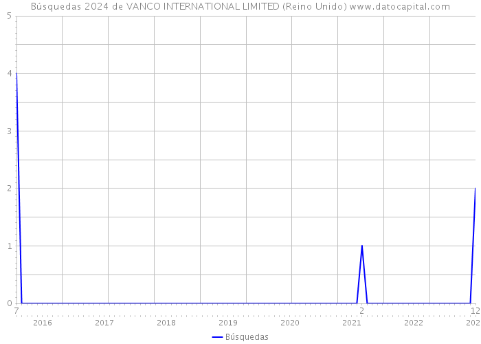 Búsquedas 2024 de VANCO INTERNATIONAL LIMITED (Reino Unido) 