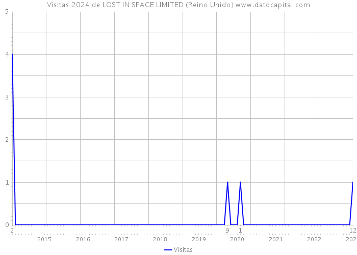 Visitas 2024 de LOST IN SPACE LIMITED (Reino Unido) 