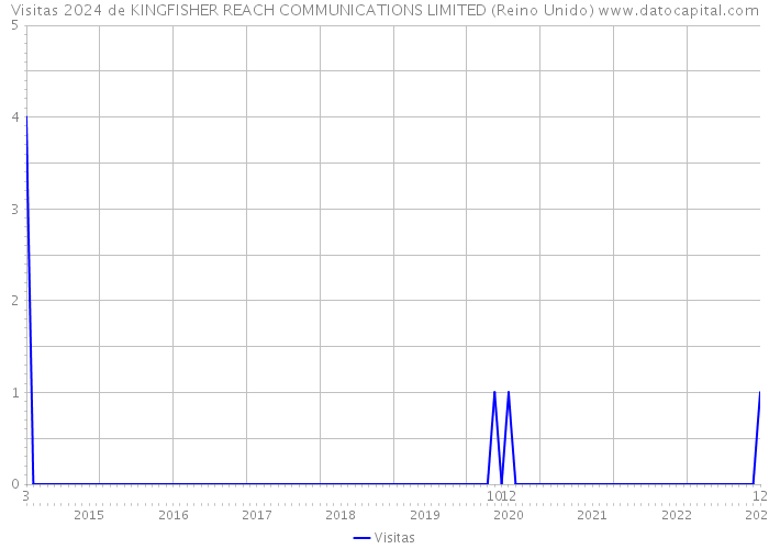 Visitas 2024 de KINGFISHER REACH COMMUNICATIONS LIMITED (Reino Unido) 