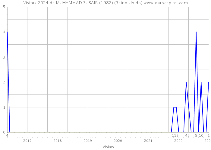 Visitas 2024 de MUHAMMAD ZUBAIR (1982) (Reino Unido) 