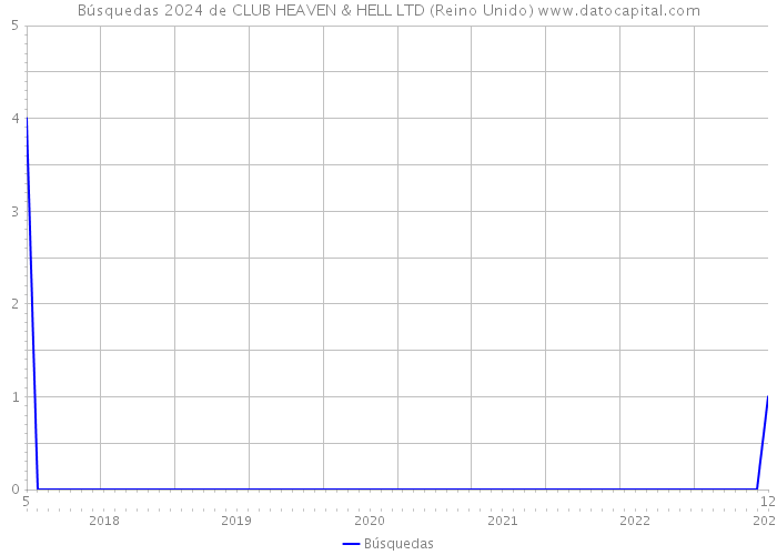 Búsquedas 2024 de CLUB HEAVEN & HELL LTD (Reino Unido) 