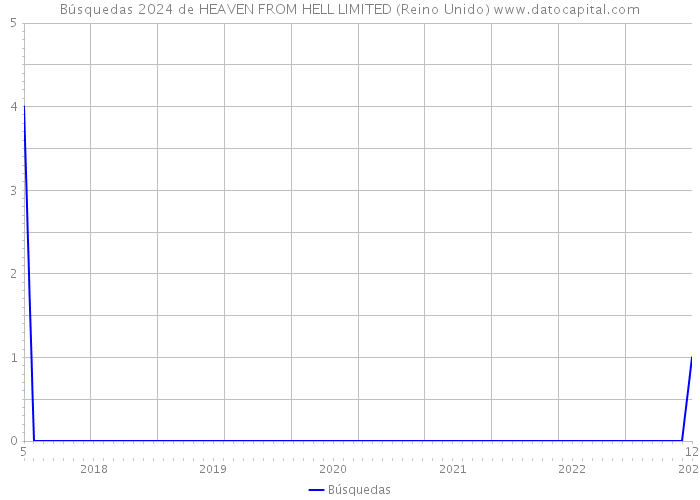 Búsquedas 2024 de HEAVEN FROM HELL LIMITED (Reino Unido) 