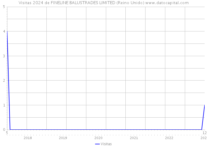 Visitas 2024 de FINELINE BALUSTRADES LIMITED (Reino Unido) 