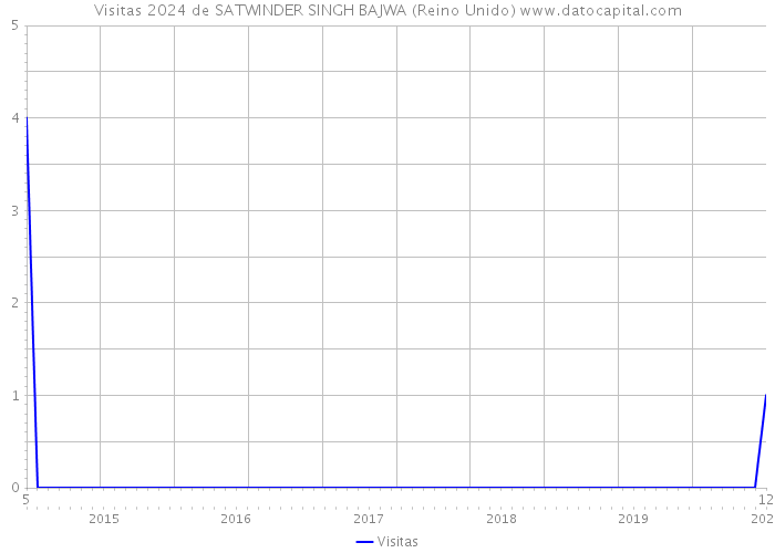 Visitas 2024 de SATWINDER SINGH BAJWA (Reino Unido) 