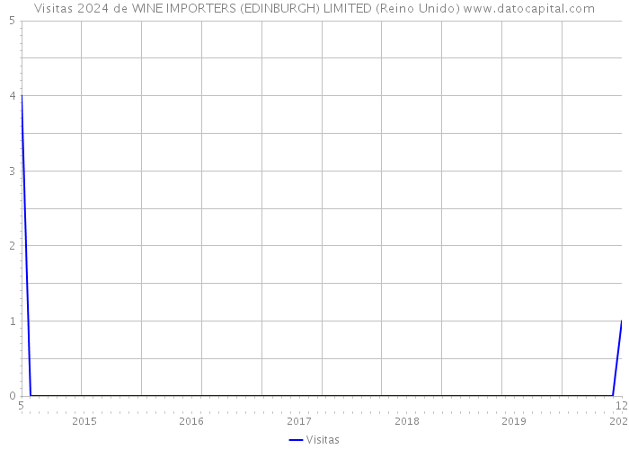 Visitas 2024 de WINE IMPORTERS (EDINBURGH) LIMITED (Reino Unido) 