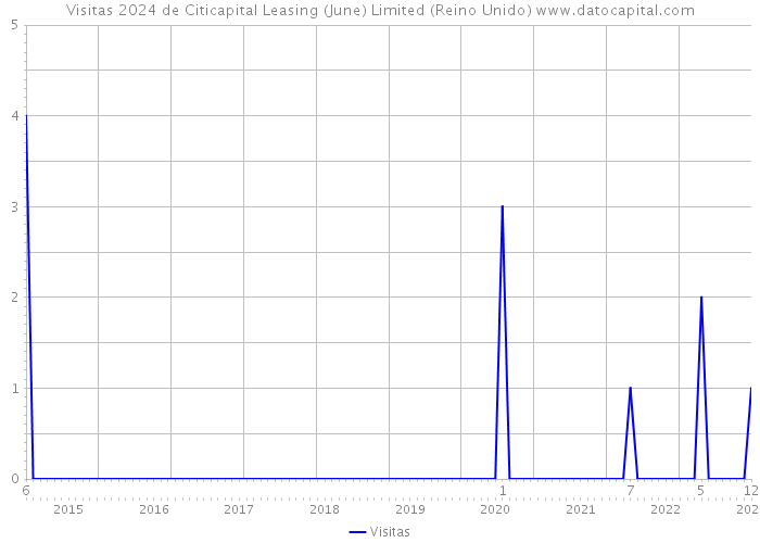 Visitas 2024 de Citicapital Leasing (June) Limited (Reino Unido) 