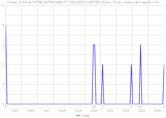 Visitas 2024 de INTEB SUSTAINABILITY HOLDINGS LIMITED (Reino Unido) 