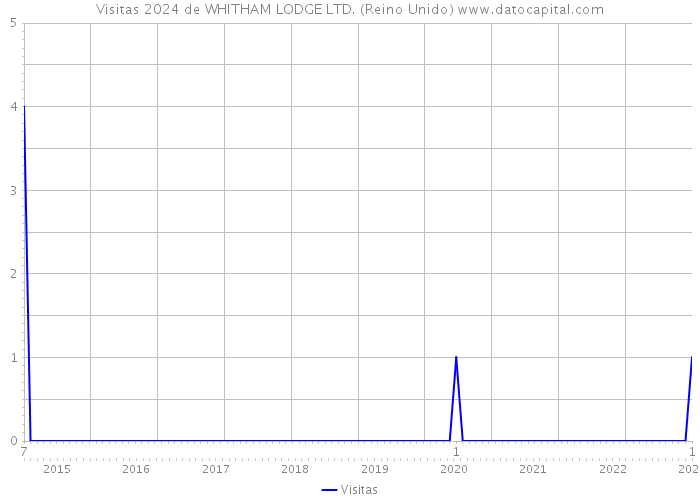 Visitas 2024 de WHITHAM LODGE LTD. (Reino Unido) 