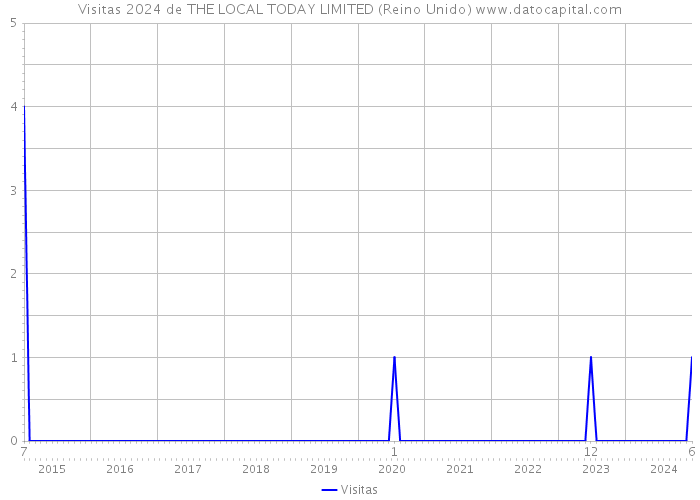 Visitas 2024 de THE LOCAL TODAY LIMITED (Reino Unido) 